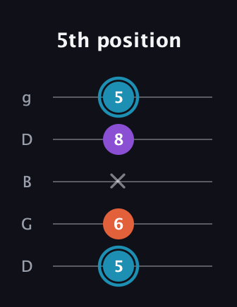G Diminished Sharp 9th guitar tab — 5th position (5 6 x 8 5) in Open G (gDGBD)