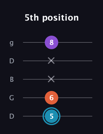 G Diminished Sharp 9th guitar tab — 5th position (5 6 x x 8) in Open G (gDGBD)