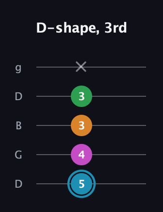 G Major Sharp 13th guitar tab — D-shape, 3rd (5 4 3 3 x) in Open G (gDGBD)
