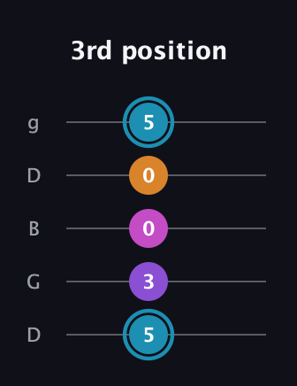 G Major Sharp 9th guitar tab — 3rd position (5 3 0 0 5) in Open G (gDGBD)