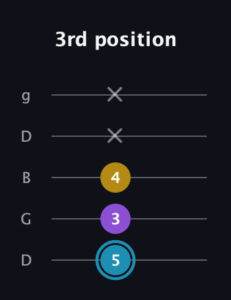 G Minor Sharp 5th guitar tab — 3rd position (5 3 4 x x) in Open G (gDGBD)