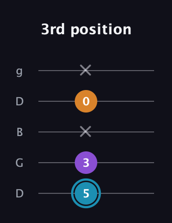 G Minor Sharp 9th guitar tab — 3rd position (5 3 x 0 x) in Open G (gDGBD)