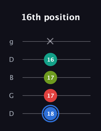 G♯ Augmented 7th Flat 13th guitar tab — 16th position (18 17 17 16 x) in Open G (gDGBD)