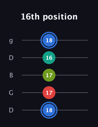G♯ Augmented 7th Flat 13th guitar tab — 16th position (18 17 17 16 18) in Open G (gDGBD)