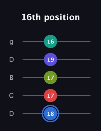 G♯ Augmented 7th Flat 9th guitar tab — 16th position (18 17 17 19 16) in Open G (gDGBD)