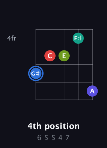 G♯ Augmented 7th Flat 9th guitar chord — 4th position (6 5 5 4 7) fretboard diagram in Open G (gDGBD)