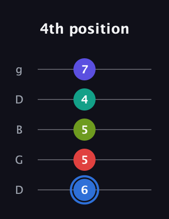 G♯ Augmented 7th Flat 9th guitar tab — 4th position (6 5 5 4 7) in Open G (gDGBD)