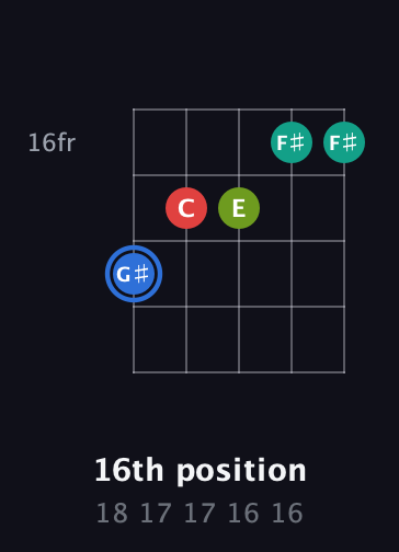 G♯ Augmented 7th Sharp 13th guitar chord — 16th position (18 17 17 16 16) fretboard diagram in Open G (gDGBD)