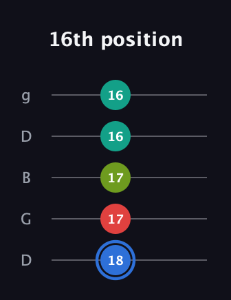 G♯ Augmented 7th Sharp 13th guitar tab — 16th position (18 17 17 16 16) in Open G (gDGBD)