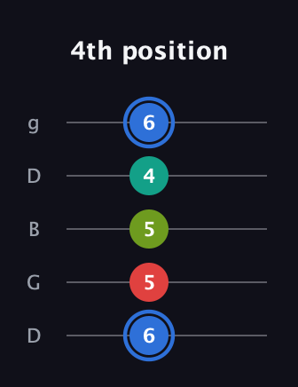 G♯ Augmented 7th Sharp 13th guitar tab — 4th position (6 5 5 4 6) in Open G (gDGBD)