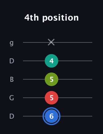G♯ Augmented 7th Sharp 13th guitar tab — 4th position (6 5 5 4 x) in Open G (gDGBD)