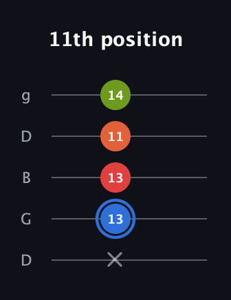 G♯ Augmented Added 11th guitar tab — 11th position (x 13 13 11 14) in Open G (gDGBD)