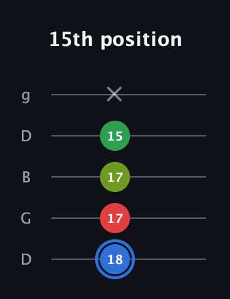 G♯ Augmented Added 13th guitar tab — 15th position (18 17 17 15 x) in Open G (gDGBD)
