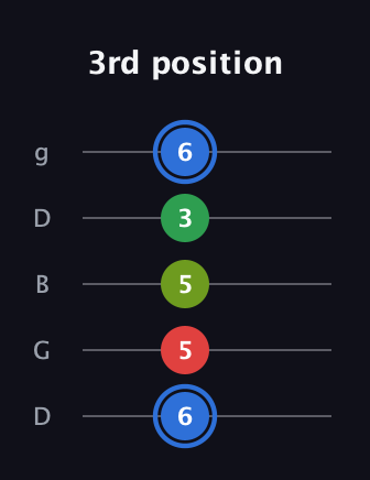 G♯ Augmented Added 13th guitar tab — 3rd position (6 5 5 3 6) in Open G (gDGBD)