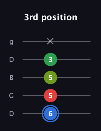 G♯ Augmented Added 13th guitar tab — 3rd position (6 5 5 3 x) in Open G (gDGBD)