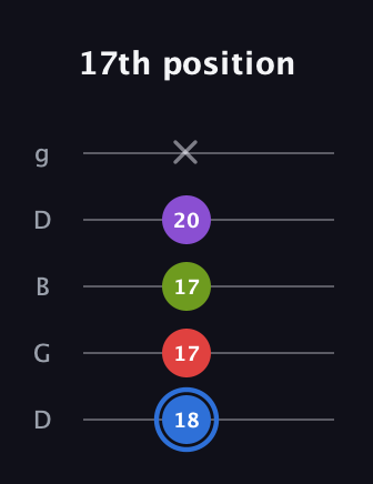 G♯ Augmented Added 2nd guitar tab — 17th position (18 17 17 20 x) in Open G (gDGBD)