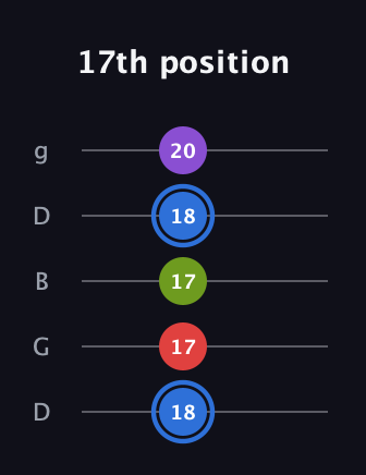 G♯ Augmented Added 2nd guitar tab — 17th position (18 17 17 18 20) in Open G (gDGBD)