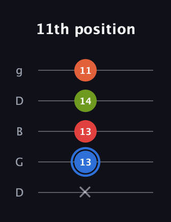 G♯ Augmented Added 4th guitar tab — 11th position (x 13 13 14 11) in Open G (gDGBD)