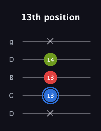 G♯ Augmented Flat 13th guitar tab — 13th position (x 13 13 14 x) in Open G (gDGBD)