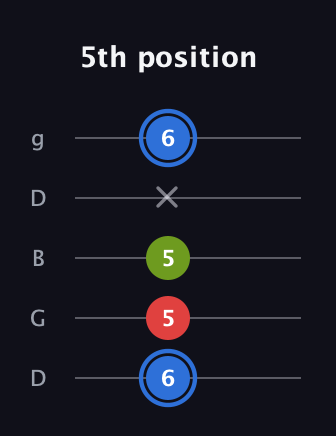 G♯ Augmented Flat 13th guitar tab — 5th position (6 5 5 x 6) in Open G (gDGBD)