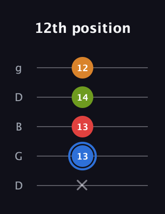 G♯ Augmented Flat 5th guitar tab — 12th position (x 13 13 14 12) in Open G (gDGBD)