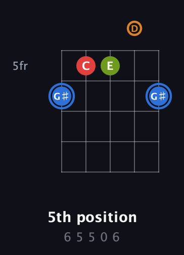 G♯ Augmented Flat 5th guitar chord — 5th position (6 5 5 0 6) fretboard diagram in Open G (gDGBD)