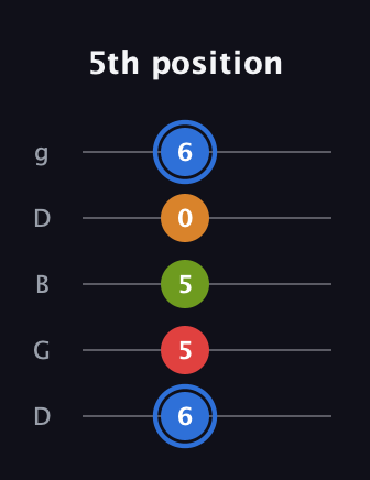 G♯ Augmented Flat 5th guitar tab — 5th position (6 5 5 0 6) in Open G (gDGBD)