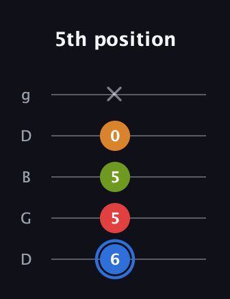 G♯ Augmented Flat 5th guitar tab — 5th position (6 5 5 0 x) in Open G (gDGBD)