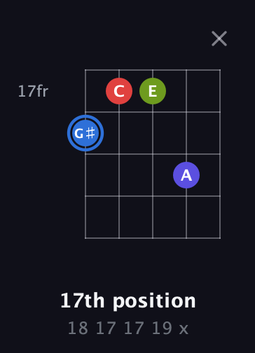 G♯ Augmented Flat 9th guitar chord — 17th position (18 17 17 19 x) fretboard diagram in Open G (gDGBD)