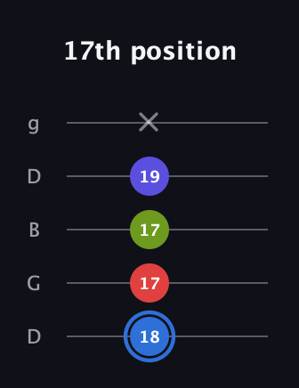 G♯ Augmented Flat 9th guitar tab — 17th position (18 17 17 19 x) in Open G (gDGBD)