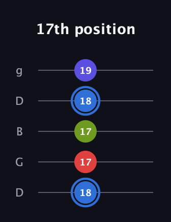 G♯ Augmented Flat 9th guitar tab — 17th position (18 17 17 18 19) in Open G (gDGBD)