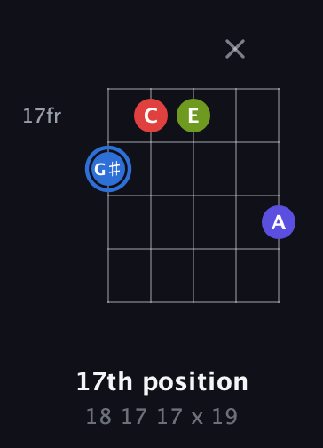 G♯ Augmented Flat 9th guitar chord — 17th position (18 17 17 x 19) fretboard diagram in Open G (gDGBD)