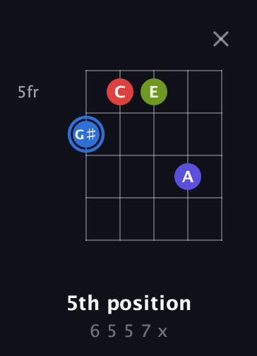 G♯ Augmented Flat 9th guitar chord — 5th position (6 5 5 7 x) fretboard diagram in Open G (gDGBD)