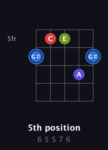 G♯ Augmented Flat 9th guitar chord — 5th position (6 5 5 7 6) fretboard diagram in Open G (gDGBD)