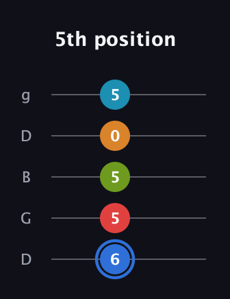 G♯ Augmented-major 7th Flat 5th guitar tab — 5th position (6 5 5 0 5) in Open G (gDGBD)