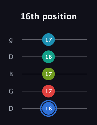G♯ Augmented-major 7th Sharp 13th guitar tab — 16th position (18 17 17 16 17) in Open G (gDGBD)