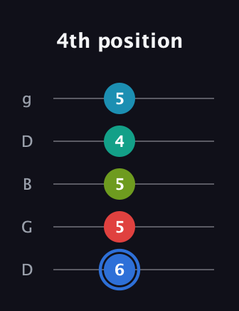 G♯ Augmented-major 7th Sharp 13th guitar tab — 4th position (6 5 5 4 5) in Open G (gDGBD)