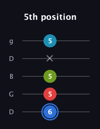 G♯ Augmented-major 7th guitar tab — 5th position (6 5 5 x 5) in Open G (gDGBD)