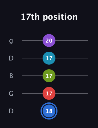 G♯ Augmented-major 9th guitar tab — 17th position (18 17 17 17 20) in Open G (gDGBD)