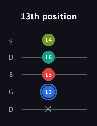 G♯ Augmented Sharp 13th guitar tab — 13th position (x 13 13 16 14) in Open G (gDGBD)