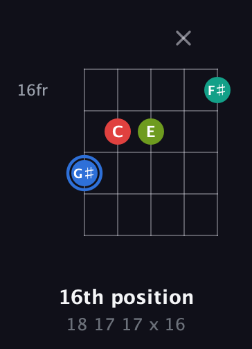 G♯ Augmented Sharp 13th guitar chord — 16th position (18 17 17 x 16) fretboard diagram in Open G (gDGBD)