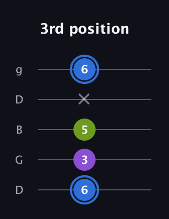 G♯ Augmented Suspended 2nd guitar tab — 3rd position (6 3 5 x 6) in Open G (gDGBD)