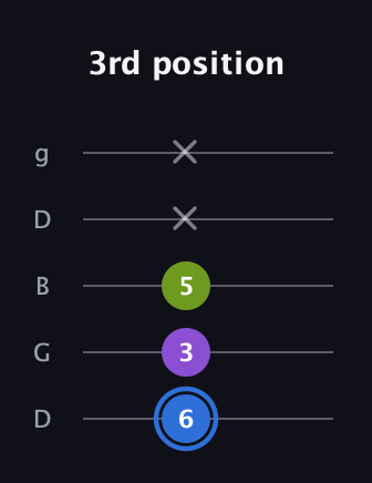G♯ Augmented Suspended 2nd guitar tab — 3rd position (6 3 5 x x) in Open G (gDGBD)