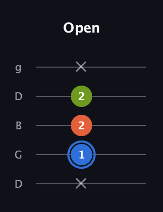 G♯ Augmented Suspended 4th guitar tab — Open (x 1 2 2 x) in Open G (gDGBD)