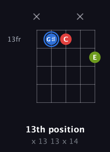 G♯ Augmented guitar chord — 13th position (x 13 13 x 14) fretboard diagram in Open G (gDGBD)