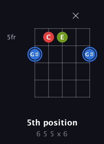 G♯ Augmented guitar chord — 5th position (6 5 5 x 6) fretboard diagram in Open G (gDGBD)