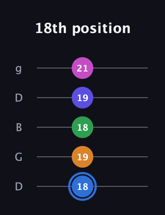 G♯ Diminished 7th Flat 9th guitar tab — 18th position (18 19 18 19 21) in Open G (gDGBD)