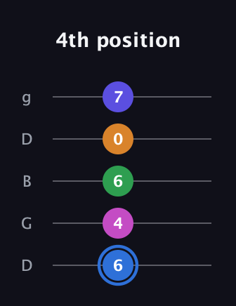 G♯ Diminished 7th Flat 9th guitar tab — 4th position (6 4 6 0 7) in Open G (gDGBD)