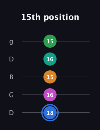 G♯ Diminished 7th Sharp 13th guitar tab — 15th position (18 16 15 16 15) in Open G (gDGBD)