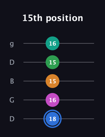 G♯ Diminished 7th Sharp 13th guitar tab — 15th position (18 16 15 15 16) in Open G (gDGBD)
